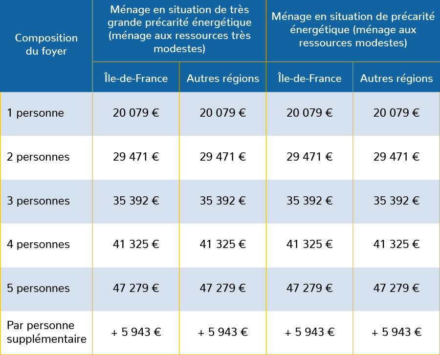 aides anah plafonds ressources