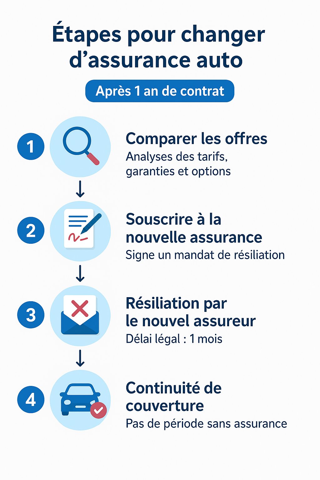 etapes changer assurance auto