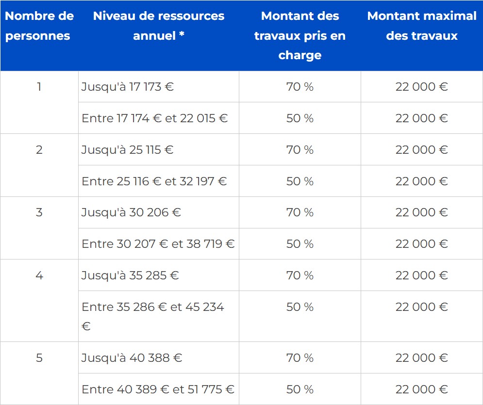 tableau plafond ressources 2026 Ma Prime Adapt