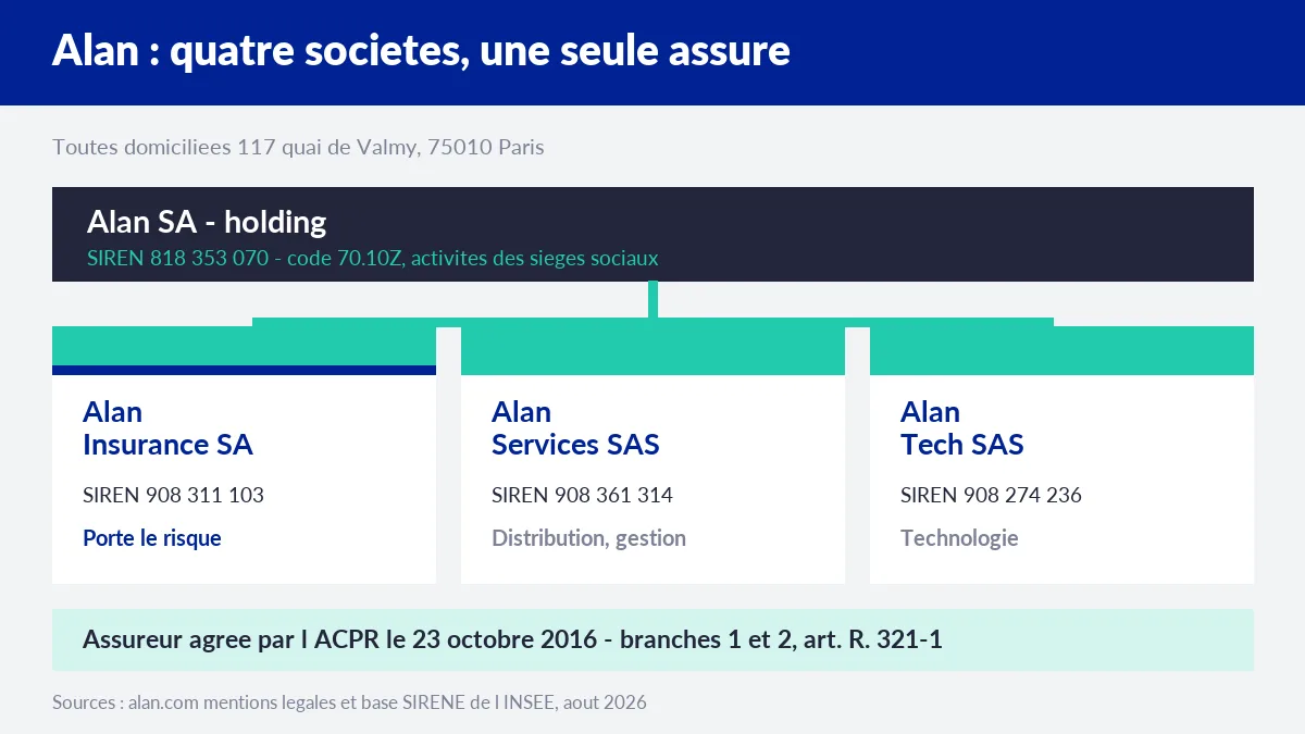 Les quatre sociétés du groupe Alan et celle qui porte le risque d'assurance