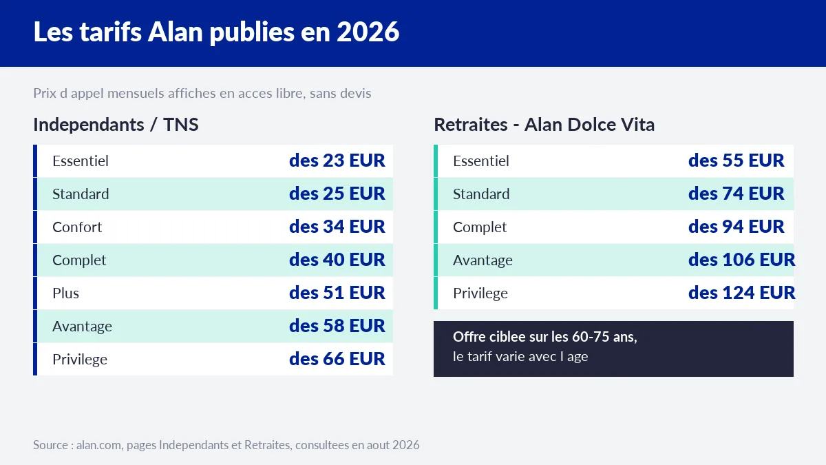 Prix d'appel mensuels Alan pour les indépendants et pour la gamme retraités Dolce Vita