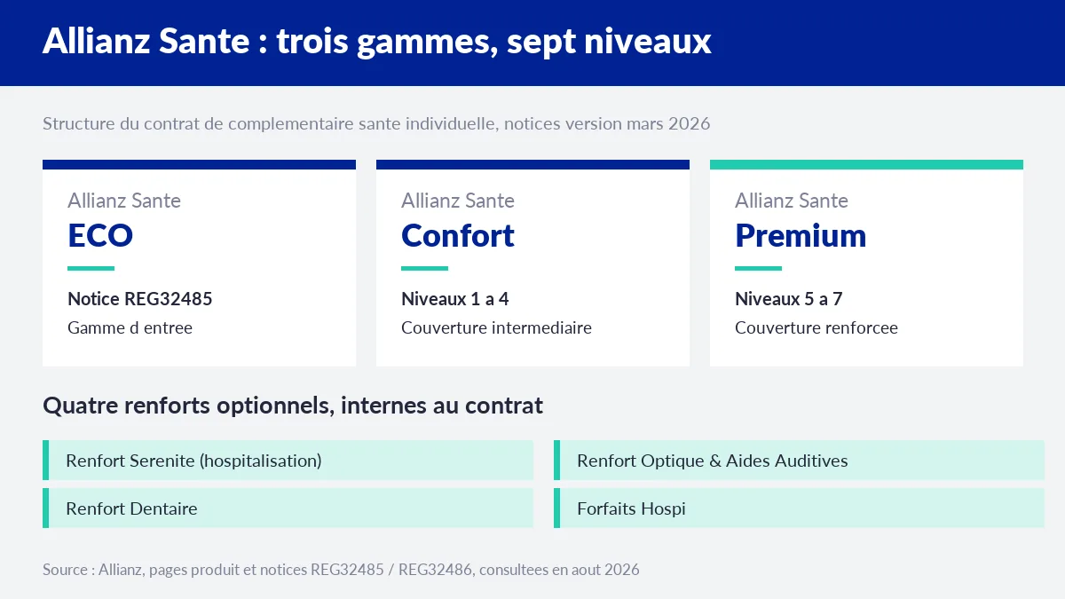 Les trois gammes Allianz Santé ECO, Confort et Premium, leurs niveaux et leurs quatre renforts