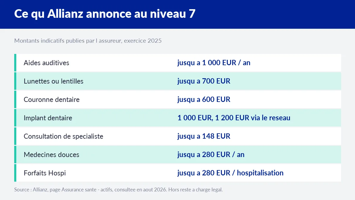 Montants de remboursement annoncés par Allianz au niveau 7, poste par poste