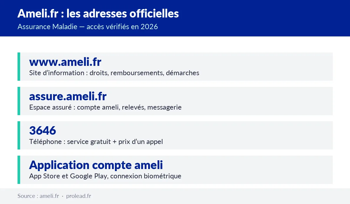Tableau des adresses officielles de l'Assurance Maladie : www.ameli.fr pour l'information, assure.ameli.fr pour l'espace assuré, le 3646 par téléphone et l'application compte ameli