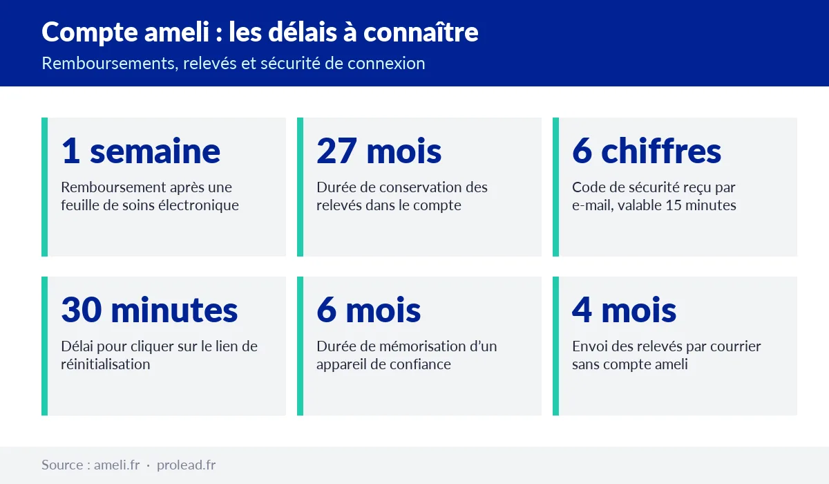Six repères chiffrés du compte ameli : remboursement en une semaine après feuille de soins électronique, relevés conservés 27 mois, code de sécurité à 6 chiffres valable 15 minutes, lien de réinitialisation valable 30 minutes, appareil mémorisé 6 mois, relevés papier envoyés sous 4 mois sans compte