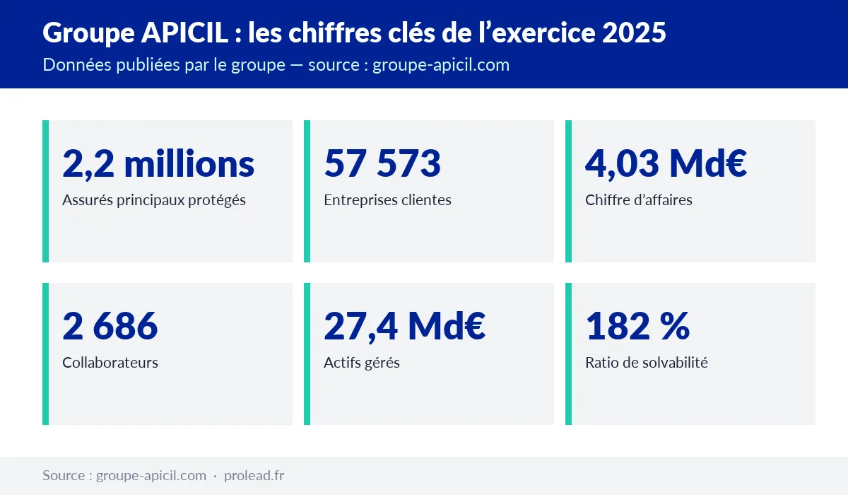 Six chiffres clés du groupe APICIL pour l'exercice 2025 : 2,2 millions d'assurés principaux, 57 573 entreprises clientes, 4,03 milliards d'euros de chiffre d'affaires, 2 686 collaborateurs, 27,4 milliards d'euros d'actifs gérés et un ratio de solvabilité de 182 pour cent