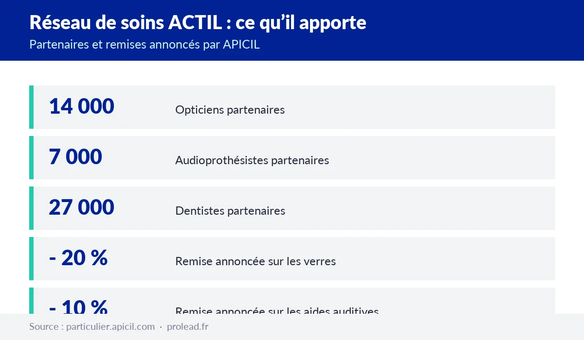 Récapitulatif du réseau de soins ACTIL accessible avec APICIL : 14 000 opticiens, 7 000 audioprothésistes et 27 000 dentistes partenaires, avec 20 pour cent de remise annoncée sur les verres et 10 pour cent sur les aides auditives