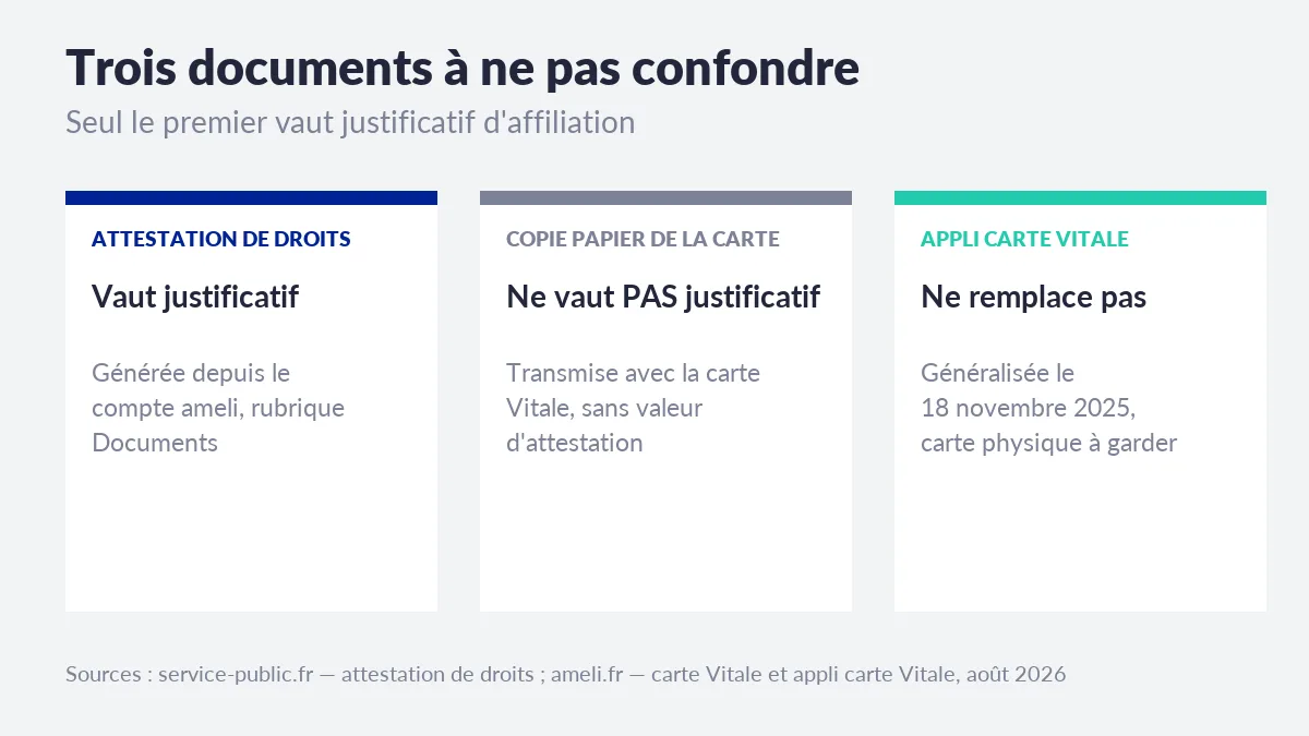 Comparaison de trois documents : l'attestation de droits qui vaut justificatif d'affiliation, la copie papier de la carte Vitale qui n'en a pas la valeur, et l'appli carte Vitale généralisée le 18 novembre 2025