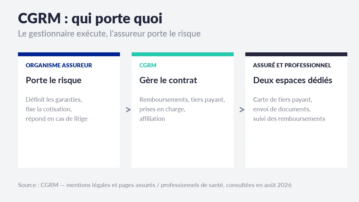 Schéma du rôle de CGRM : l'organisme assureur porte le risque, CGRM gère les remboursements et le tiers payant, l'assuré et le professionnel de santé disposent de deux espaces dédiés