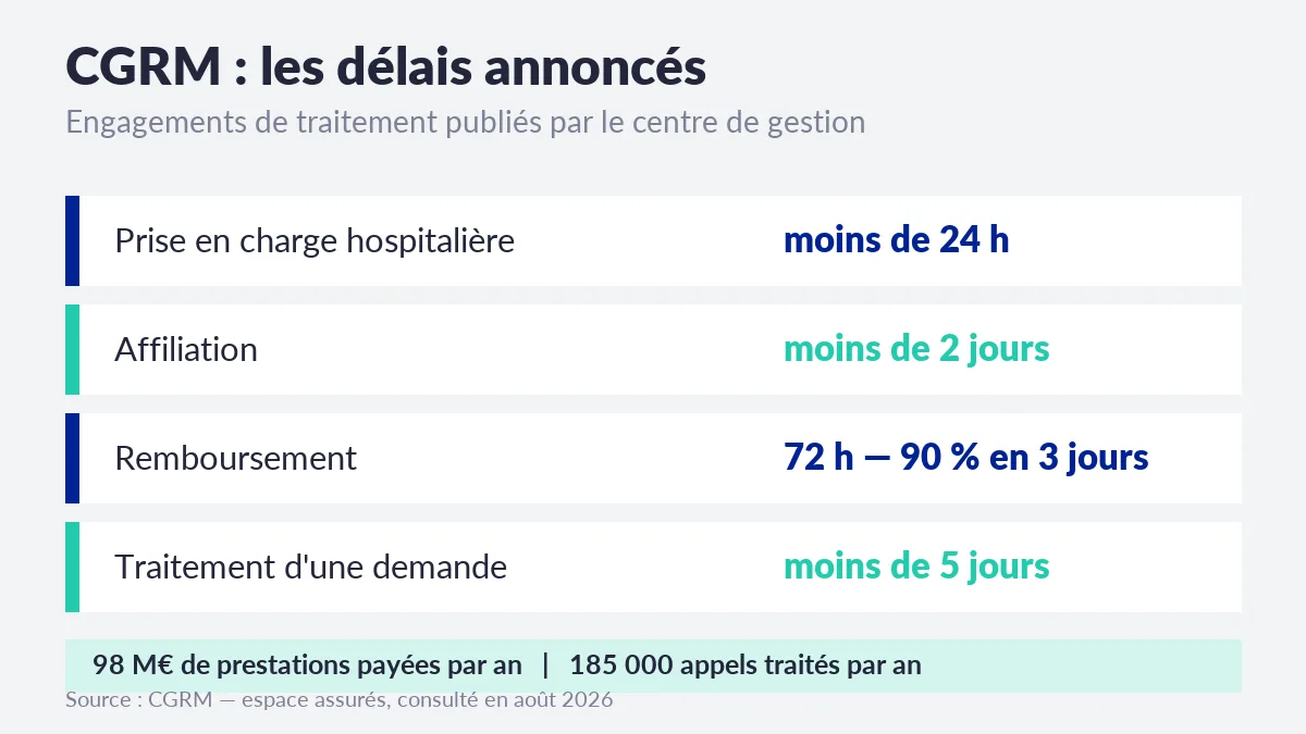 Délais annoncés par CGRM : prise en charge hospitalière en moins de 24 heures, affiliation en moins de 2 jours, remboursement en 72 heures dont 90 % en 3 jours, traitement d'une demande en moins de 5 jours