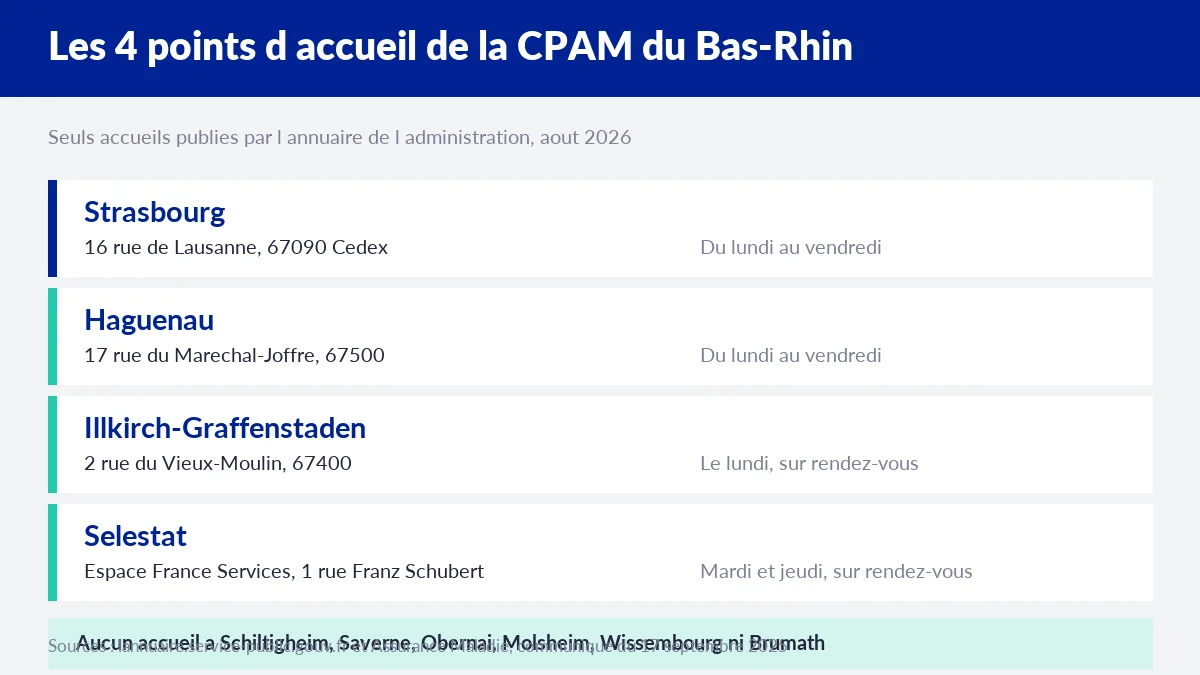 Les quatre points d'accueil de la CPAM du Bas-Rhin : Strasbourg, Haguenau, Illkirch-Graffenstaden et Sélestat