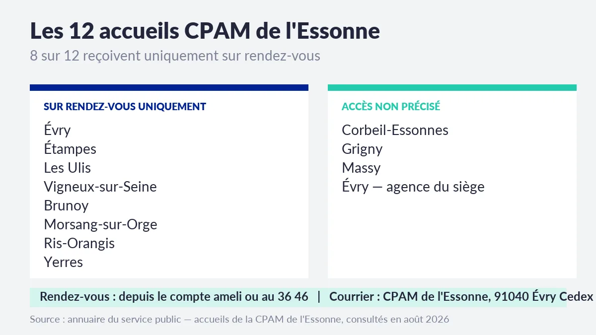 Les 12 accueils CPAM de l'Essonne : Évry, Étampes, Les Ulis, Vigneux-sur-Seine, Brunoy, Morsang-sur-Orge, Ris-Orangis et Yerres sur rendez-vous uniquement, Corbeil-Essonnes, Grigny, Massy et l'agence du siège sans mention