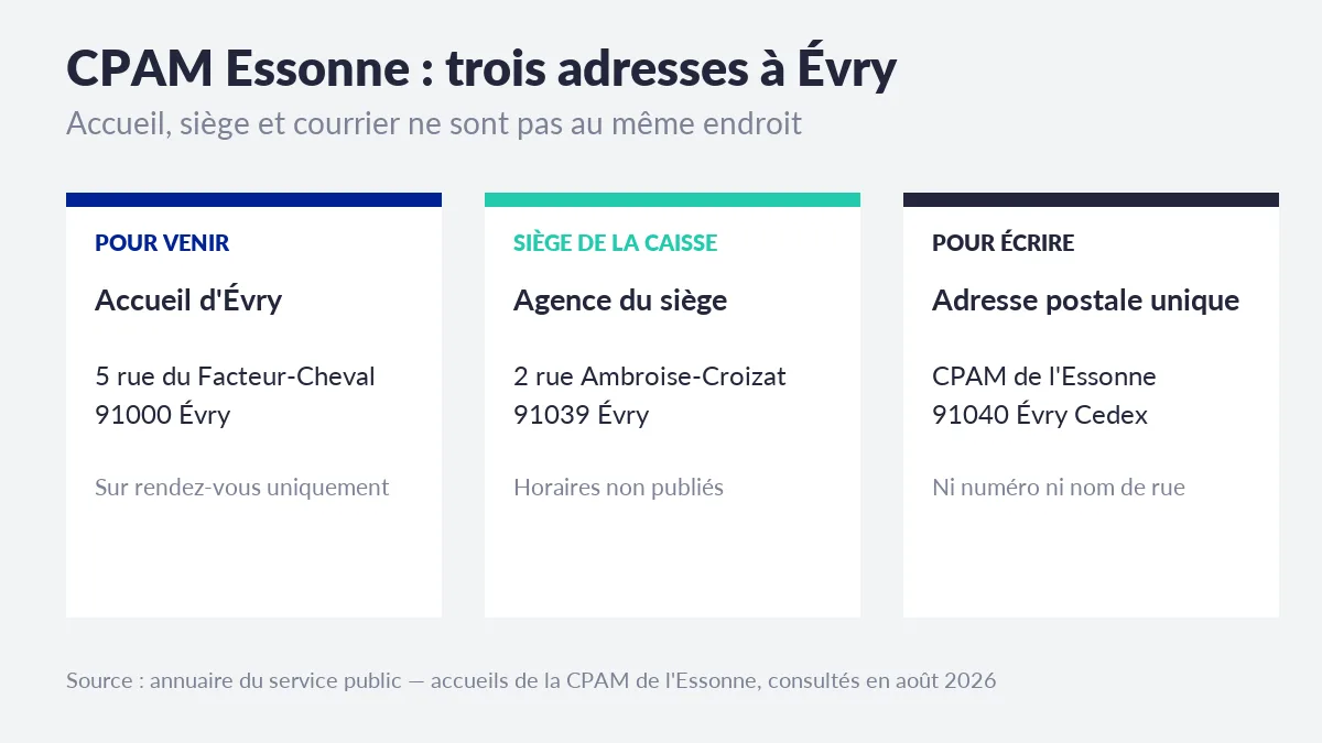 Les trois adresses de la CPAM de l'Essonne à Évry : accueil 5 rue du Facteur-Cheval sur rendez-vous, agence du siège 2 rue Ambroise-Croizat, courrier CPAM de l'Essonne 91040 Évry Cedex