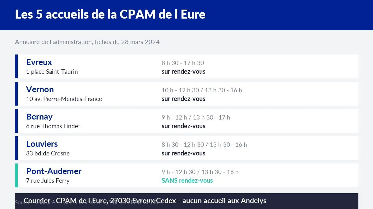 Les cinq points d'accueil de la CPAM de l'Eure : Évreux, Vernon, Bernay, Louviers et Pont-Audemer