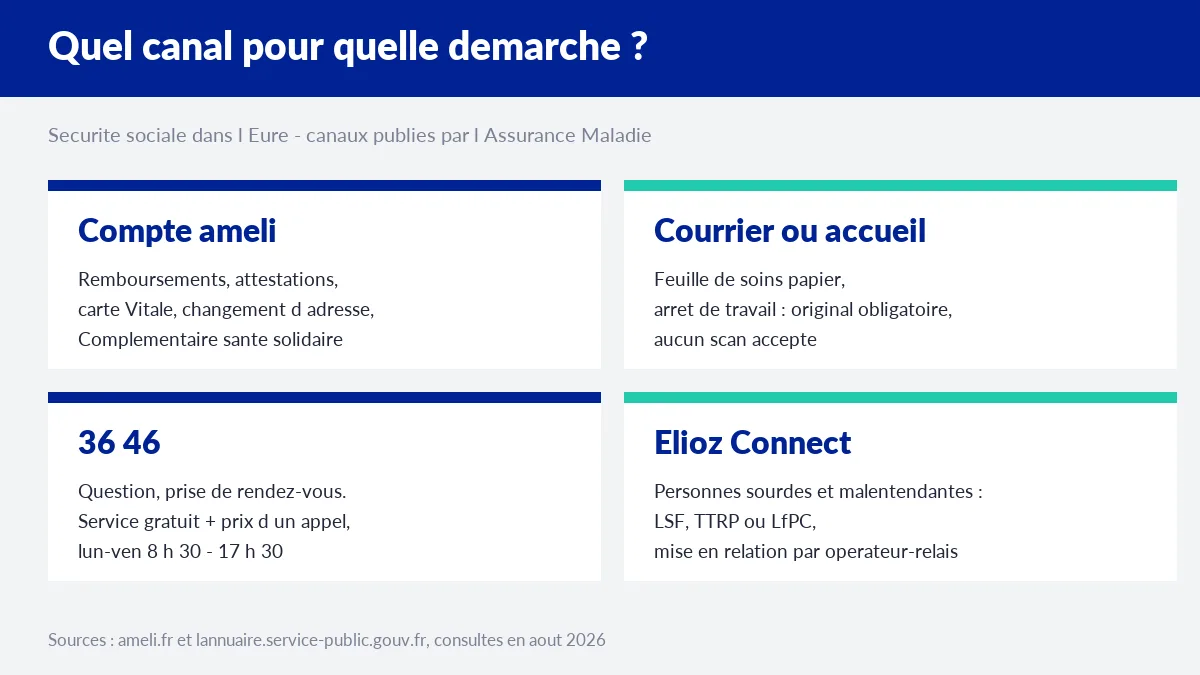 Les quatre canaux de contact de l'Assurance Maladie dans l'Eure selon la démarche