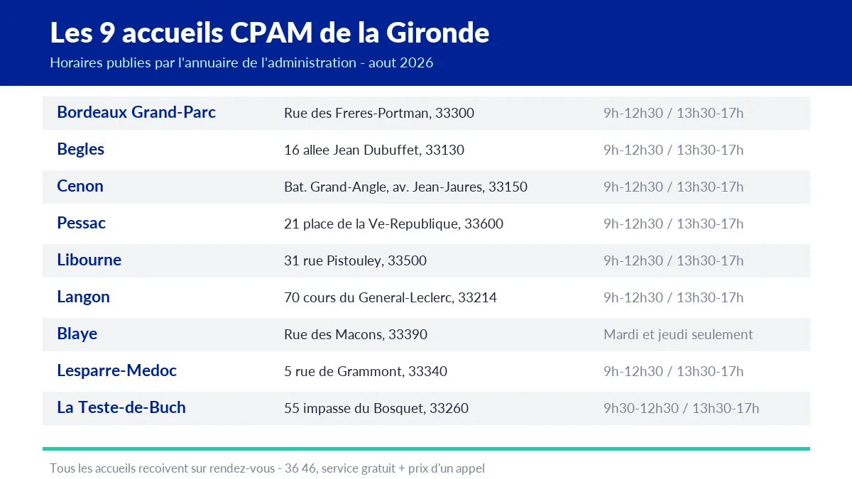 Tableau des neuf accueils CPAM de la Gironde avec leur adresse et leurs horaires d'ouverture