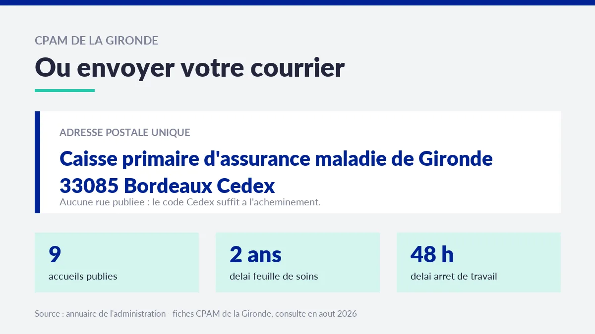 Carte rappelant l'adresse postale unique de la CPAM de la Gironde, 33085 Bordeaux Cedex, et les délais d'envoi
