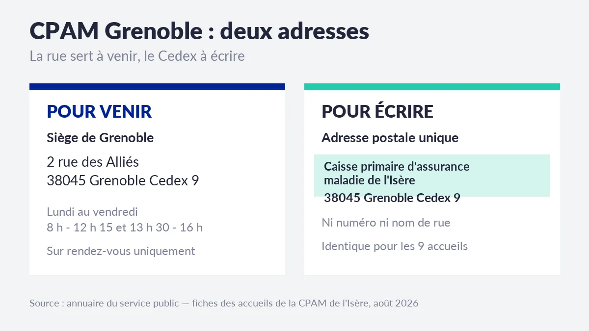 Comparaison des deux adresses de la CPAM de l'Isère : siège 2 rue des Alliés à Grenoble sur rendez-vous pour venir, Caisse primaire d'assurance maladie de l'Isère 38045 Grenoble Cedex 9 pour écrire
