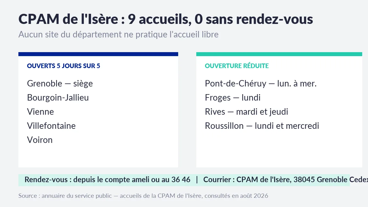 Les neuf accueils de la CPAM de l'Isère : Grenoble, Bourgoin-Jallieu, Vienne, Villefontaine et Voiron ouverts cinq jours sur cinq, Pont-de-Chéruy, Froges, Rives et Roussillon en ouverture réduite, tous sur rendez-vous
