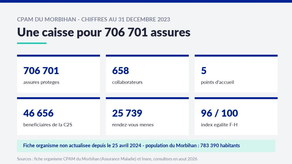 Tableau des chiffres clés de la CPAM du Morbihan : assurés protégés, collaborateurs, points d'accueil et index égalité