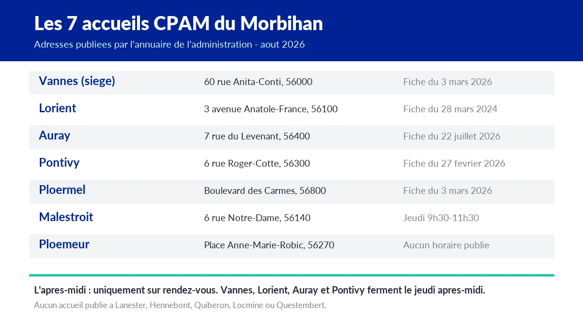 Tableau des sept accueils CPAM du Morbihan avec leur adresse et la date de mise à jour de leur fiche officielle