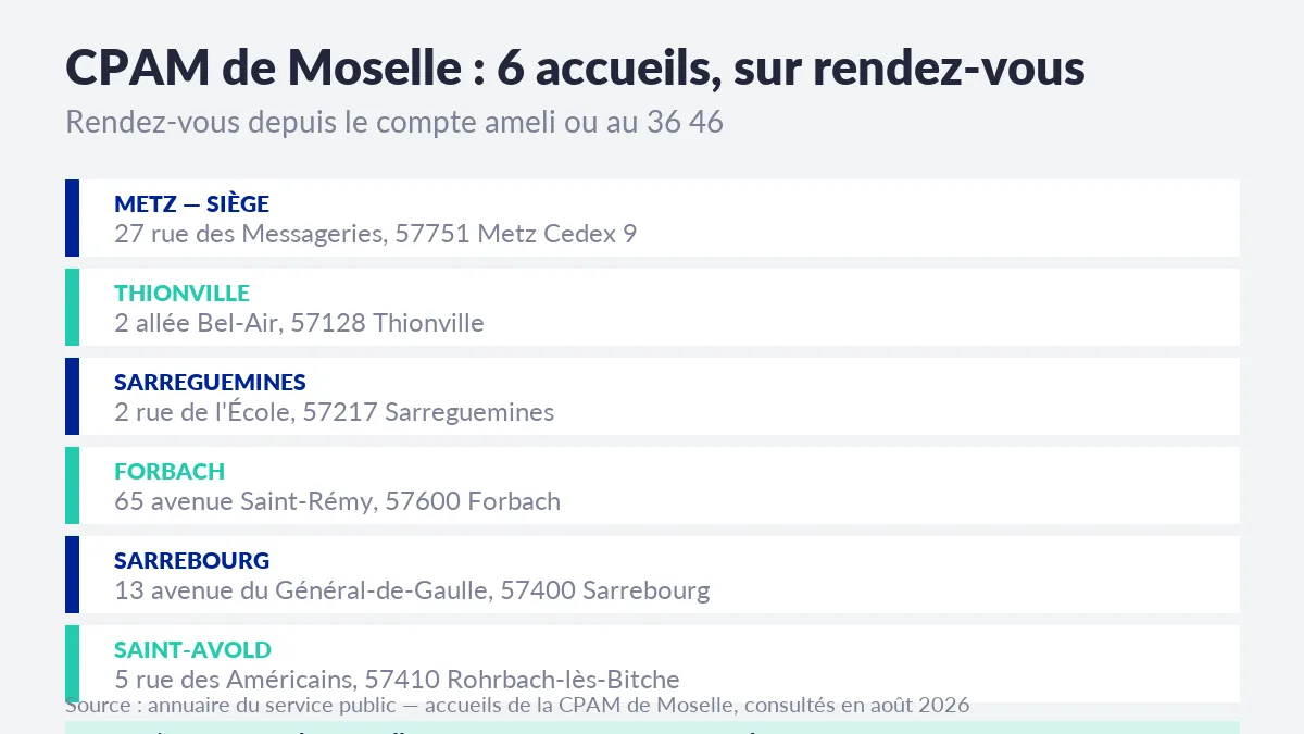 Les six accueils de la CPAM de Moselle avec leurs adresses : Metz siège 27 rue des Messageries, Thionville, Sarreguemines, Forbach, Sarrebourg et Saint-Avold, tous sur rendez-vous