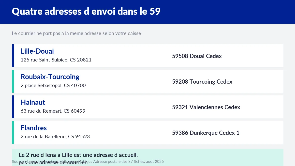 Les quatre adresses postales d'envoi des caisses primaires du département du Nord