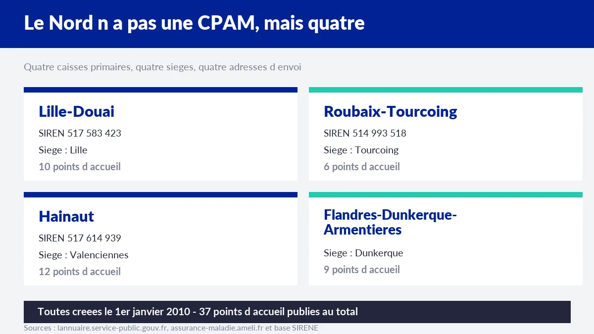 Les quatre caisses primaires du département du Nord, leurs sièges et leurs points d'accueil