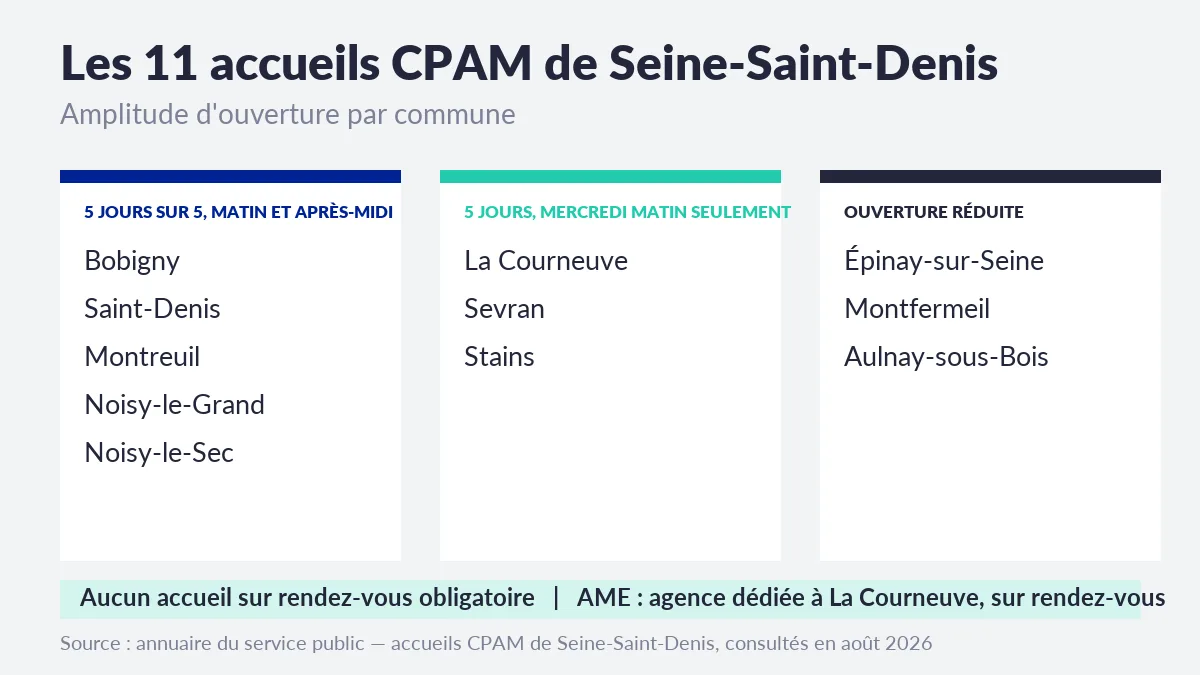Les 11 accueils CPAM de Seine-Saint-Denis classés par amplitude d'ouverture : Bobigny, Saint-Denis, Montreuil, Noisy-le-Grand et Noisy-le-Sec cinq jours sur cinq, La Courneuve, Sevran et Stains avec mercredi matin, Épinay-sur-Seine, Montfermeil et Aulnay-sous-Bois en ouverture réduite