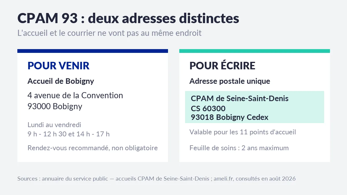 Comparaison des deux adresses de la CPAM de Seine-Saint-Denis : accueil de Bobigny 4 avenue de la Convention pour venir, CPAM de Seine-Saint-Denis CS 60300 93018 Bobigny Cedex pour écrire