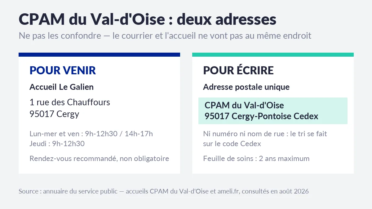 Comparaison des deux adresses de la CPAM du Val-d'Oise : accueil Le Galien 1 rue des Chauffours à Cergy pour venir, CPAM du Val-d'Oise 95017 Cergy-Pontoise Cedex pour écrire