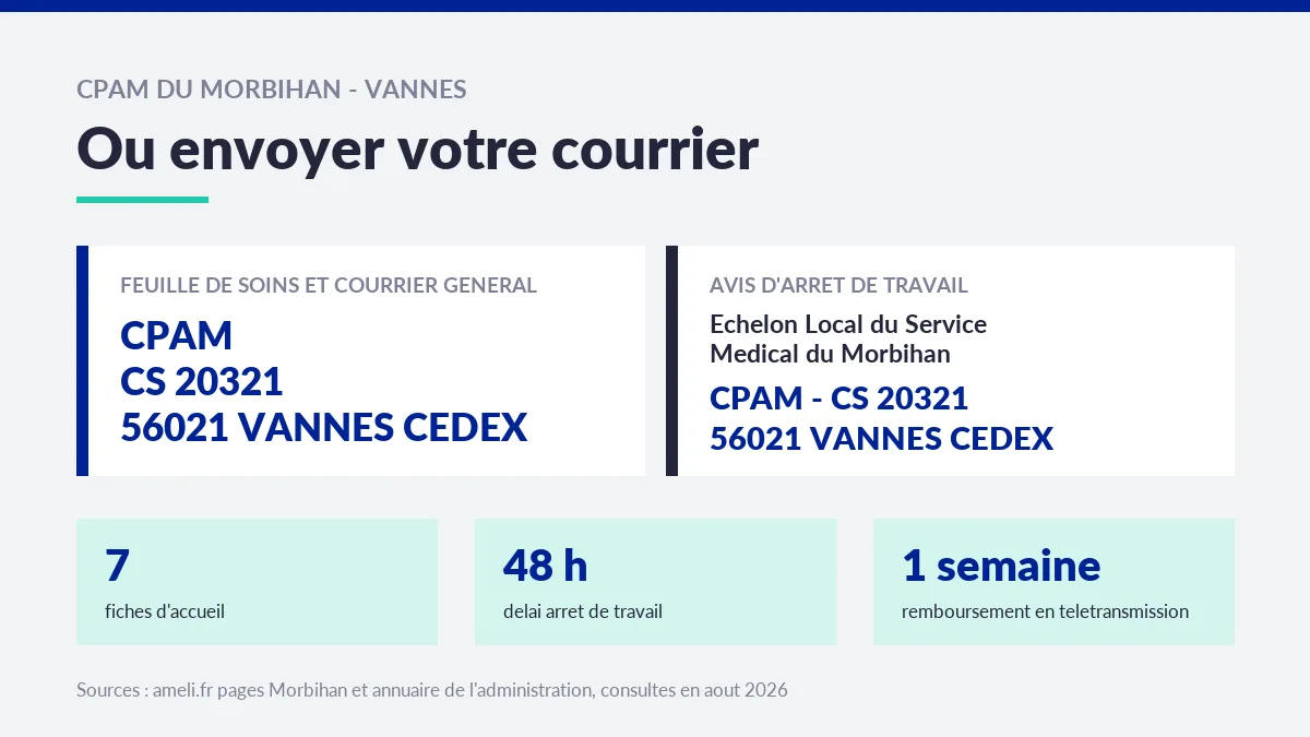Carte des deux adresses postales de la CPAM du Morbihan à Vannes, pour la feuille de soins et pour l'avis d'arrêt de travail