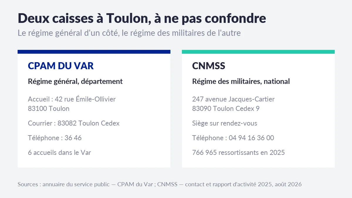 Comparaison entre la CPAM du Var, régime général au 42 rue Émile-Ollivier à Toulon, et la CNMSS, régime des militaires au 247 avenue Jacques-Cartier, qui a accompagné 766 965 ressortissants en 2025