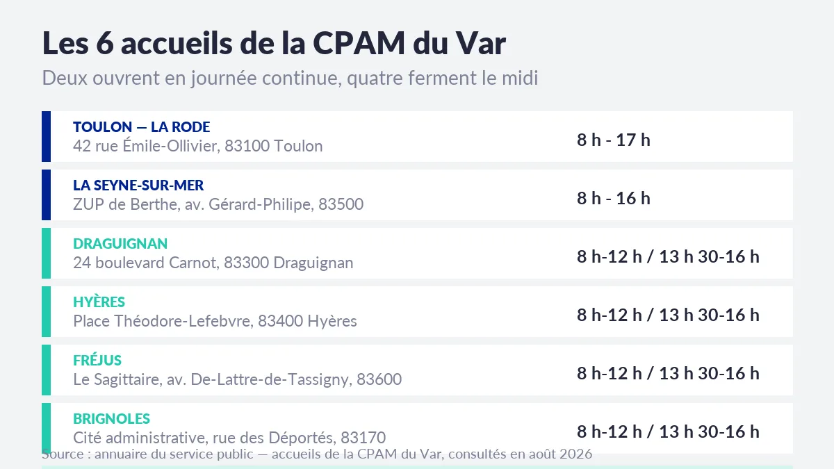 Les six accueils de la CPAM du Var avec leurs adresses et horaires : Toulon La Rode et La Seyne-sur-Mer en journée continue, Draguignan, Hyères, Fréjus et Brignoles avec fermeture le midi