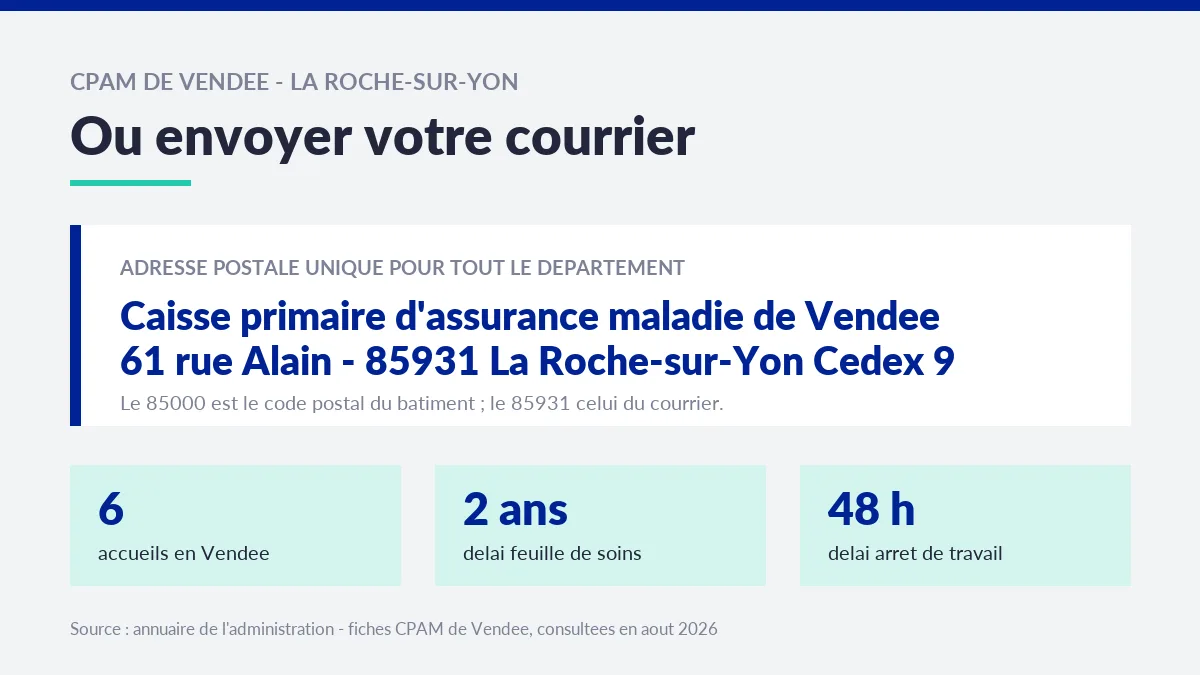 Carte rappelant l'adresse postale unique de la CPAM de Vendée, 61 rue Alain, 85931 La Roche-sur-Yon Cedex 9, et les délais d'envoi