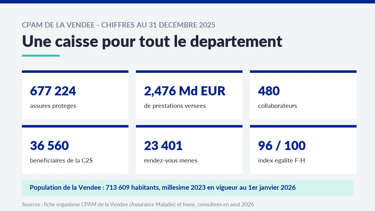 Tableau des chiffres clés de la CPAM de la Vendée : assurés protégés, prestations versées, collaborateurs et index égalité