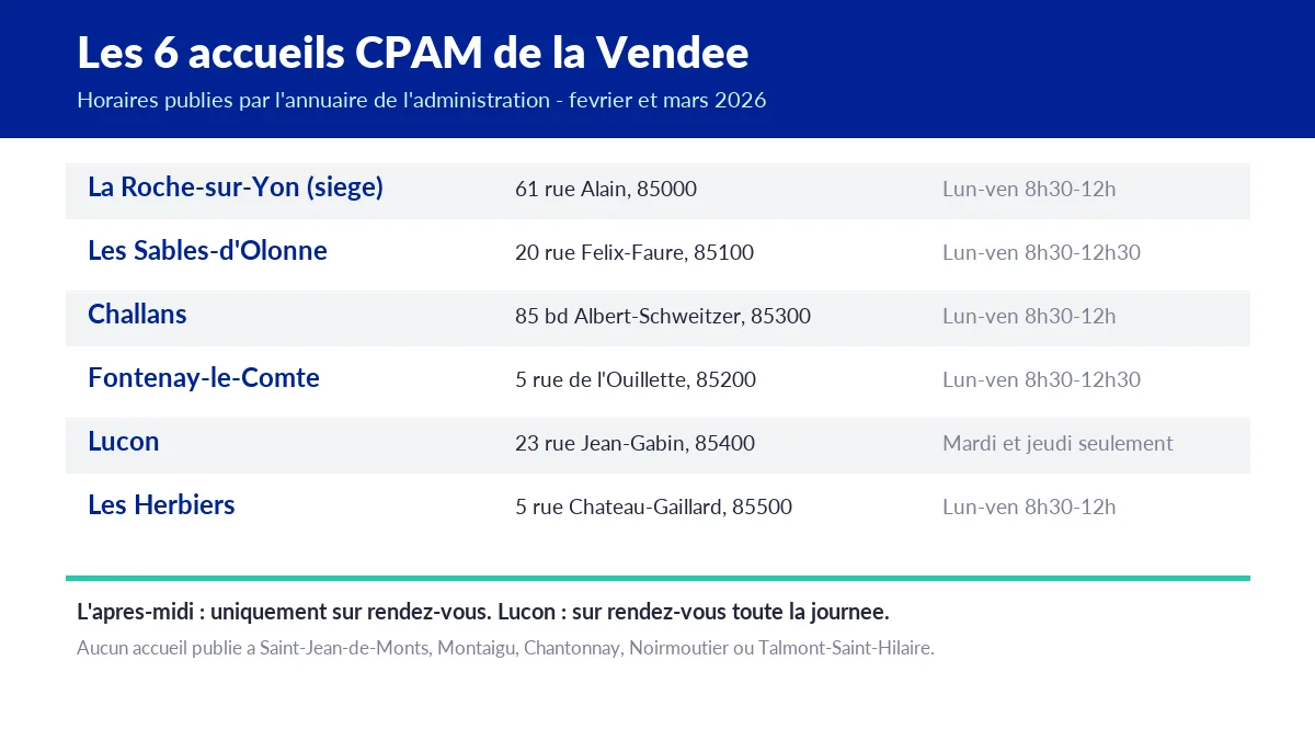 Tableau des six accueils CPAM de la Vendée avec leur adresse et leurs horaires d'ouverture