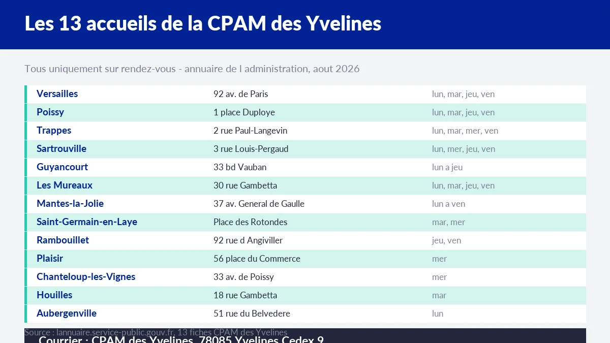 Les treize points d'accueil de la CPAM des Yvelines, leurs adresses et leurs jours d'ouverture