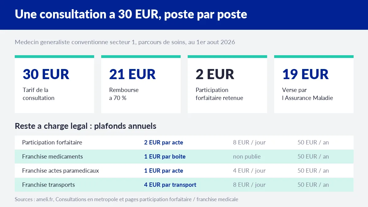 Décomposition du remboursement d'une consultation à 30 euros et plafonds du reste à charge légal
