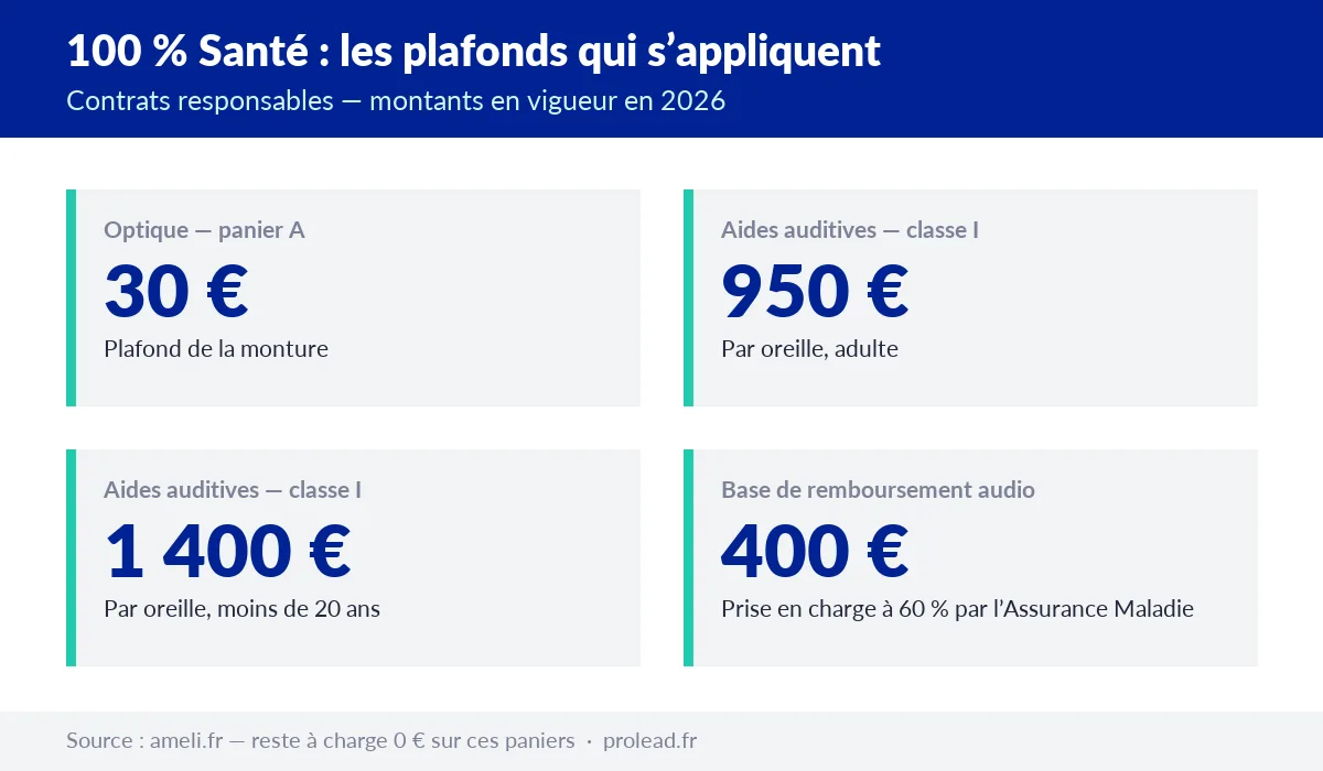Plafonds du 100 % Santé applicables en 2026 : monture du panier A limitée à 30 euros, aide auditive de classe I plafonnée à 950 euros par oreille chez l'adulte et 1 400 euros avant 20 ans, base de remboursement de 400 euros