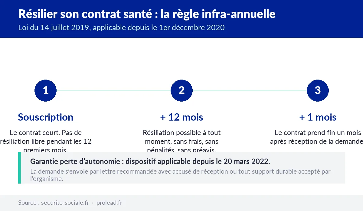 Frise en trois étapes de la résiliation infra-annuelle : souscription, puis résiliation libre après douze mois, puis fin du contrat un mois après réception de la demande