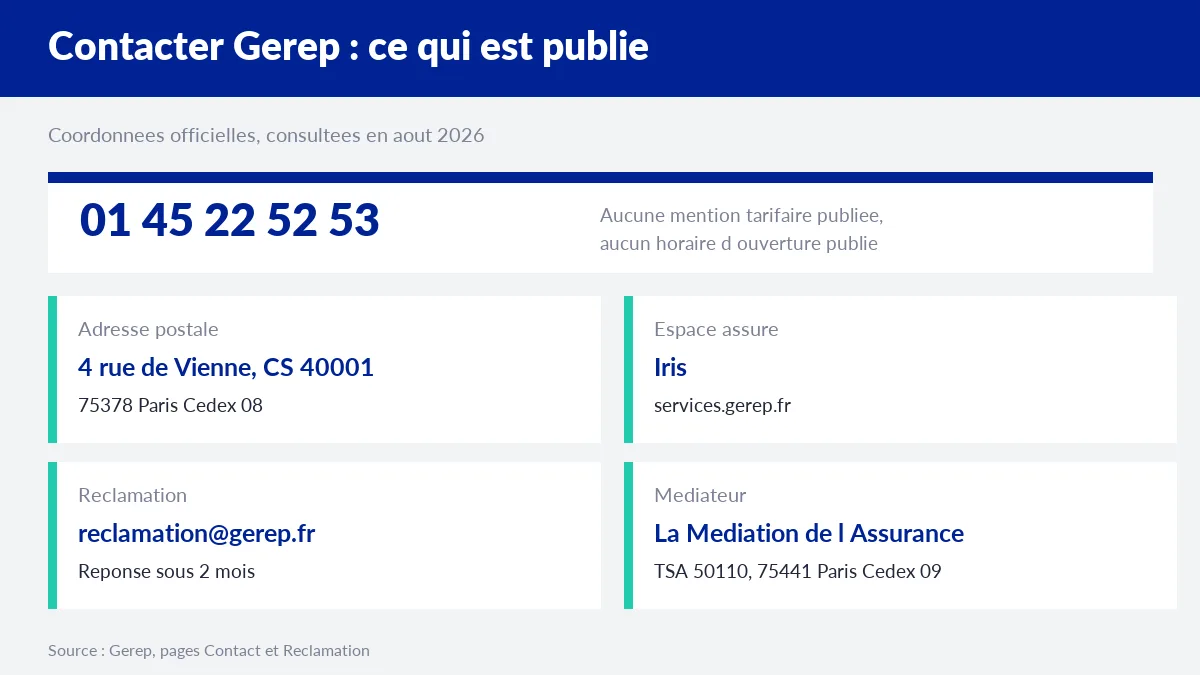 Coordonnées officielles de Gerep : téléphone, adresse postale, espace assuré et médiateur
