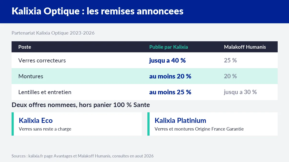 Remises annoncées par Kalixia en optique sur les verres, les montures et les lentilles