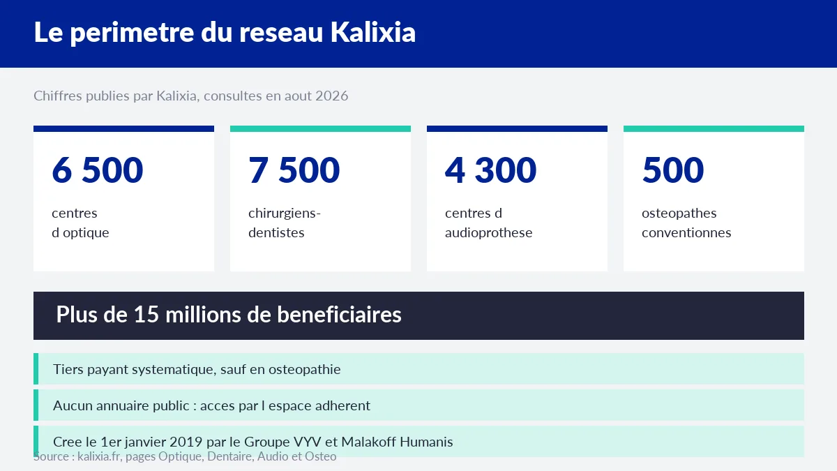 Périmètre du réseau Kalixia : optique, dentaire, audioprothèse et ostéopathie
