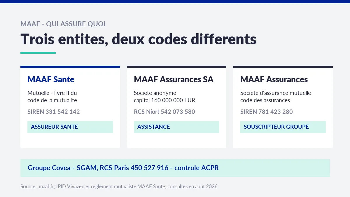 Schéma des trois entités MAAF avec leur forme juridique et l'identification de MAAF Santé comme assureur des frais de santé