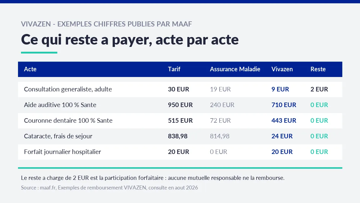 Tableau des exemples de remboursement Vivazen publiés par MAAF avec le tarif, la part de l'Assurance Maladie et le reste à charge