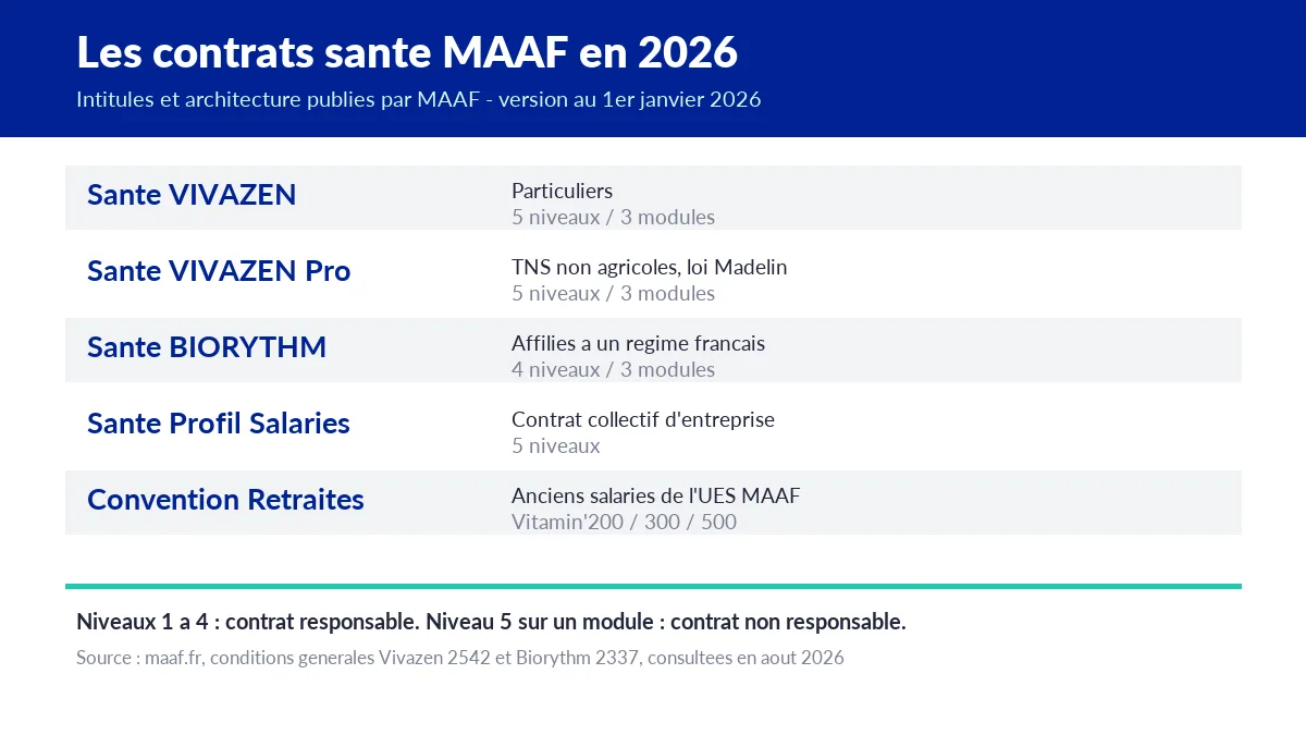 Tableau des cinq contrats santé MAAF avec le public visé et le nombre de niveaux et de modules