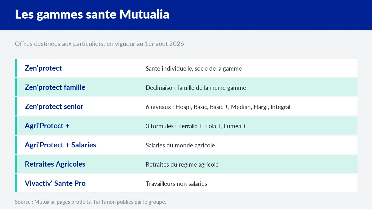 Tableau des gammes santé Mutualia pour les particuliers, de Zen'protect à Vivactiv' Santé Pro