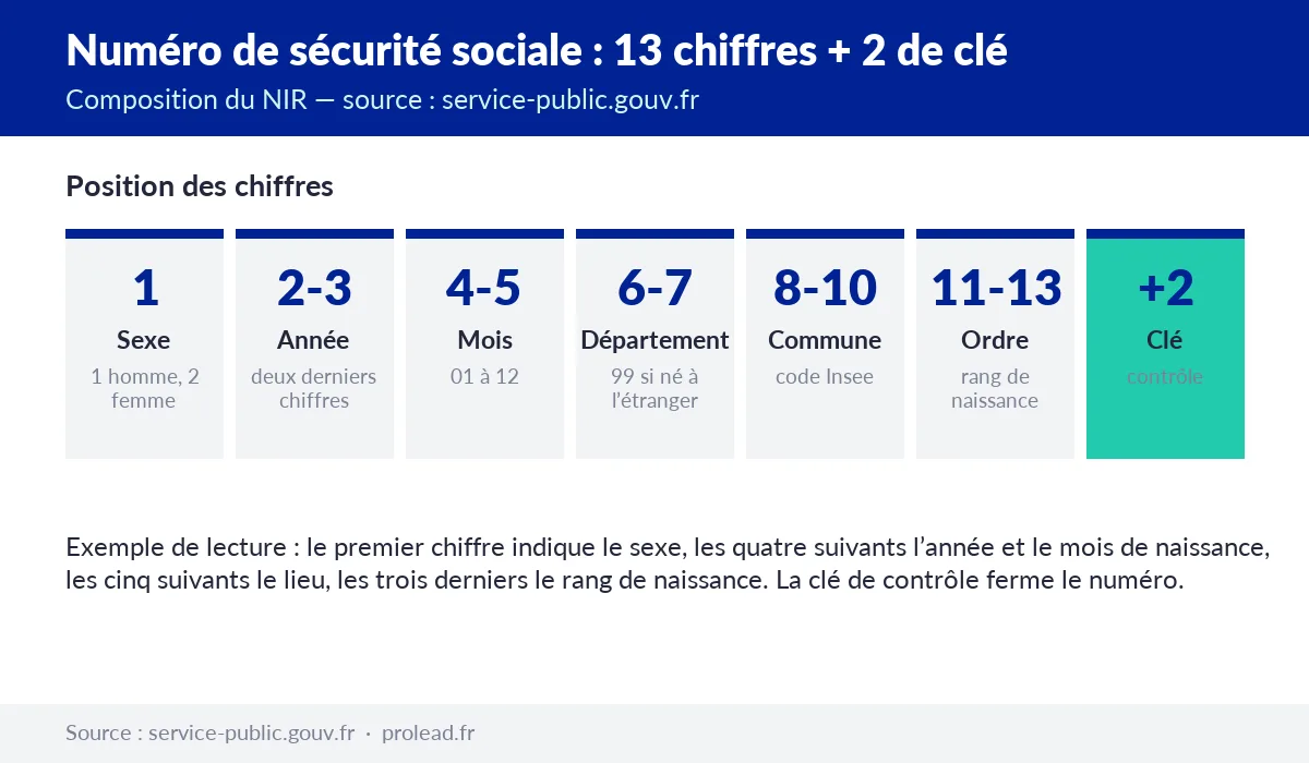 Schéma de composition du numéro de sécurité sociale : premier chiffre le sexe, chiffres 2 à 3 l'année de naissance, 4 à 5 le mois, 6 à 7 le département ou 99 si naissance à l'étranger, 8 à 10 le code commune Insee, 11 à 13 le rang de naissance, puis deux chiffres de clé de contrôle