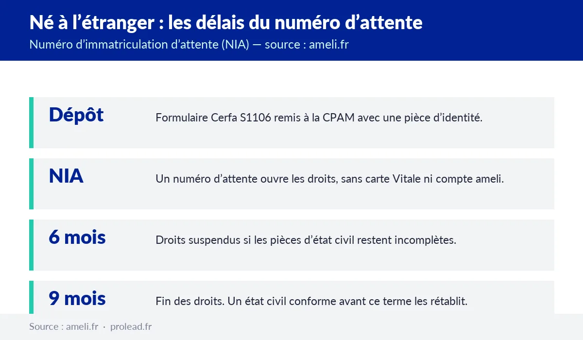 Frise des délais du numéro d'immatriculation d'attente pour une personne née à l'étranger : dépôt du formulaire Cerfa S1106 à la CPAM, attribution d'un NIA, droits suspendus à 6 mois si l'état civil est incomplet, fin des droits à 9 mois